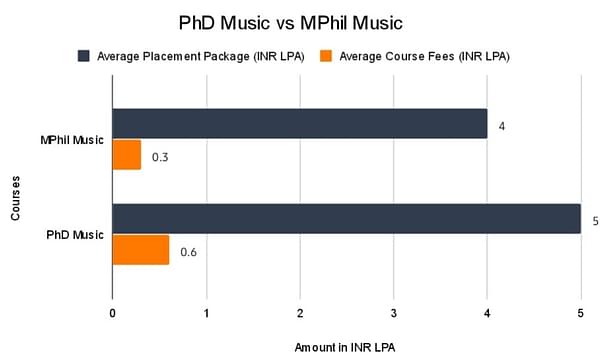 Phd Music Vs Mphil Music