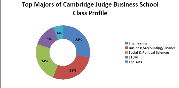 Top Majors of Cambridge Judge Business School Class Profile