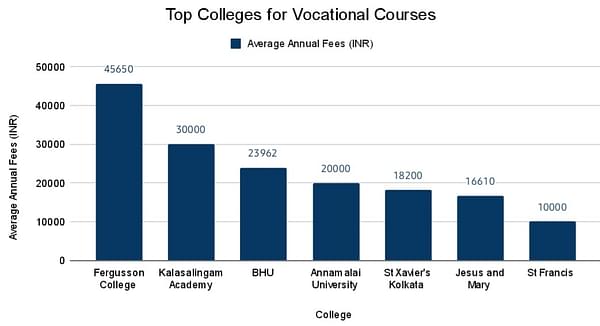 Top Colleges for Vocational courses