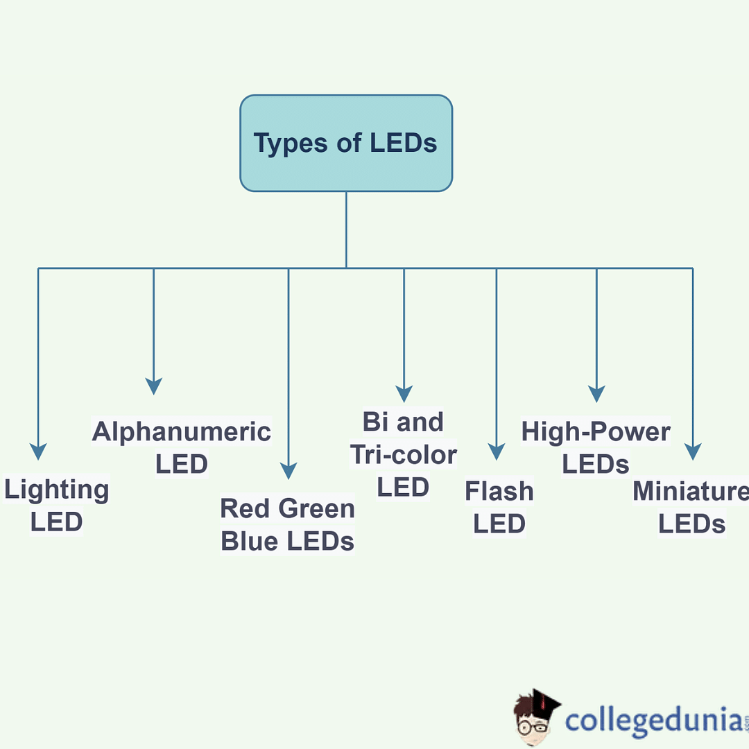 LED - Light Emitting Diode: Construction, Types & Applications
