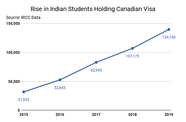 Rise in indian students holding Canadian Visa