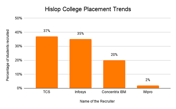 Hislop College Placement Trends