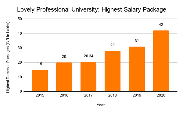 Lovely Professional University: Highest Salary Package