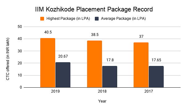 IIM Kozhikode Placement Package Record