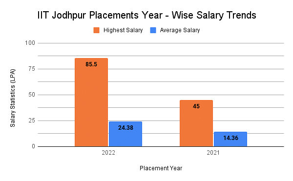 IIT Jodhpur Year wise salary trends