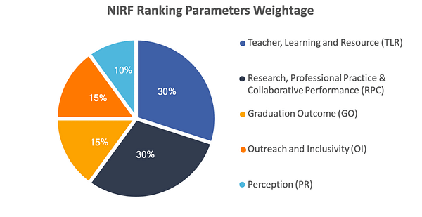 Engineering Colleges in Telanagana - NIRF ranking parameters