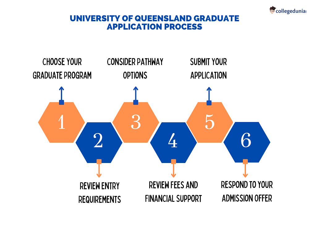 University Of Queensland Admissions 2023 24 Deadlines Requirements Decision Selection 