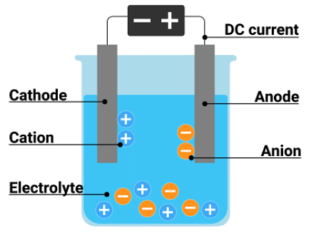 Electrolytic Cells and Electrolysis: Definition, Working and Applications