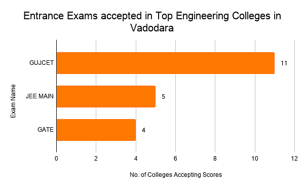 Entrance Exams accepted in Top Engineering Colleges in Vadodara