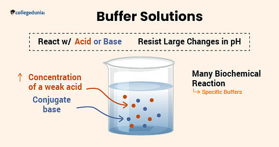 Buffer Solution: Definition, Examples, and Preparation