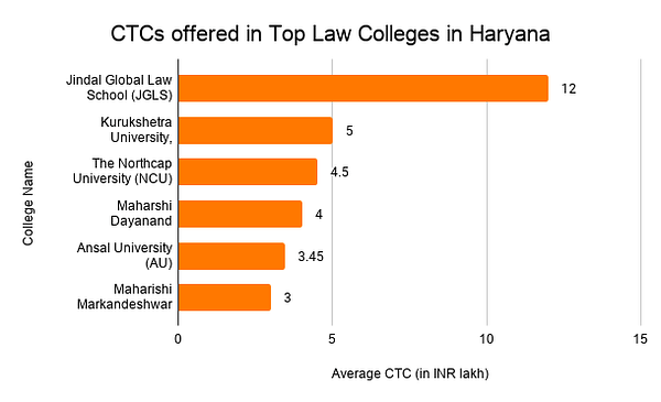 CTCs offered in Top Law Colleges in Haryana