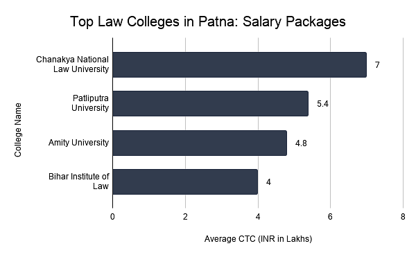 Top Law Colleges in Patna: Salary Packages