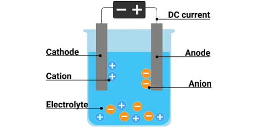 Faraday’s Laws of Electrolysis: First and Second Law