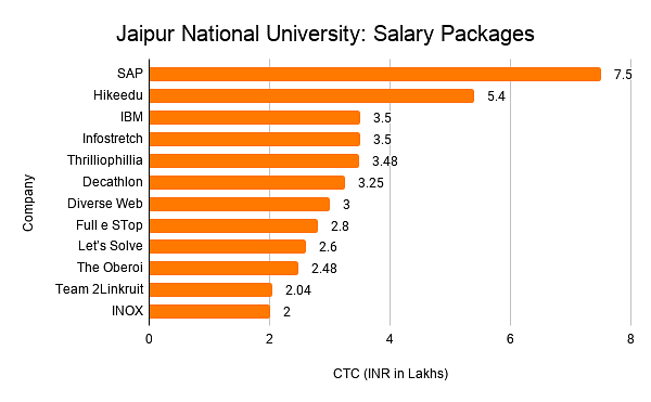 Jaipur National University: Salary Packages