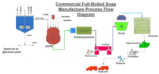 The Roles of Different Fats and Oils in Soap Making - FeltMagnet