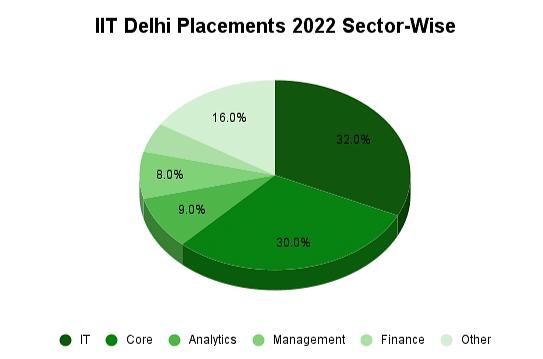 IIT Delhi Placements 2022 Sector-Wise