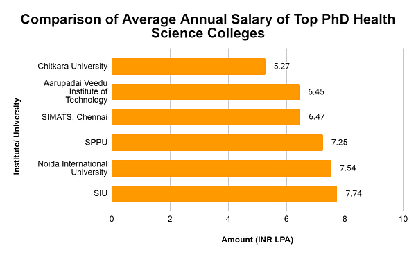 phd health sciences salary
