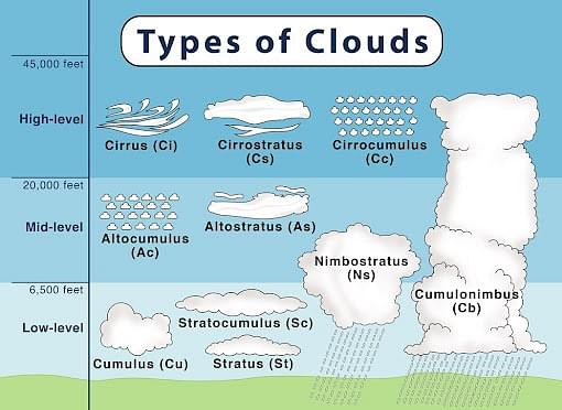 How Are Clouds Formed? - An Overview, Cloud Formation Experiment