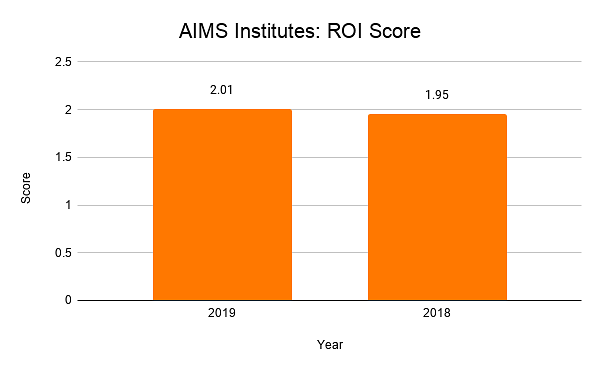 AIMS Institutes_ ROI Score 