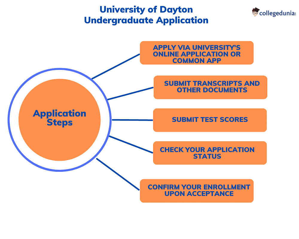 University of Dayton Admissions 2023 Deadlines, Requirements, Decision