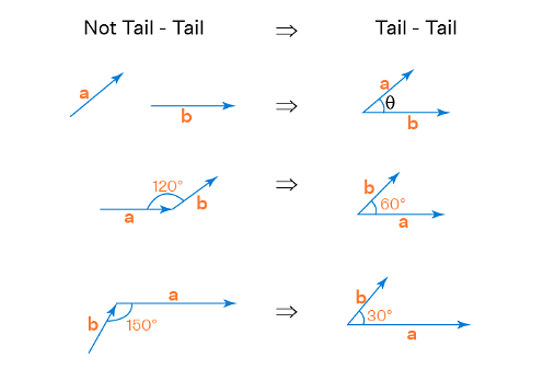 Angle between Two Vectors Formula with Examples