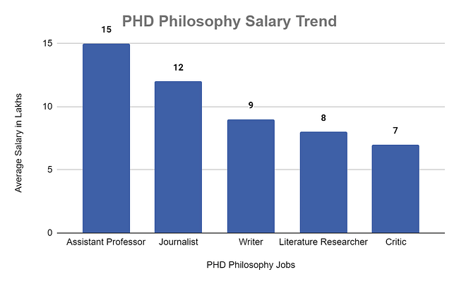 PHD Philosophy Salary Trend