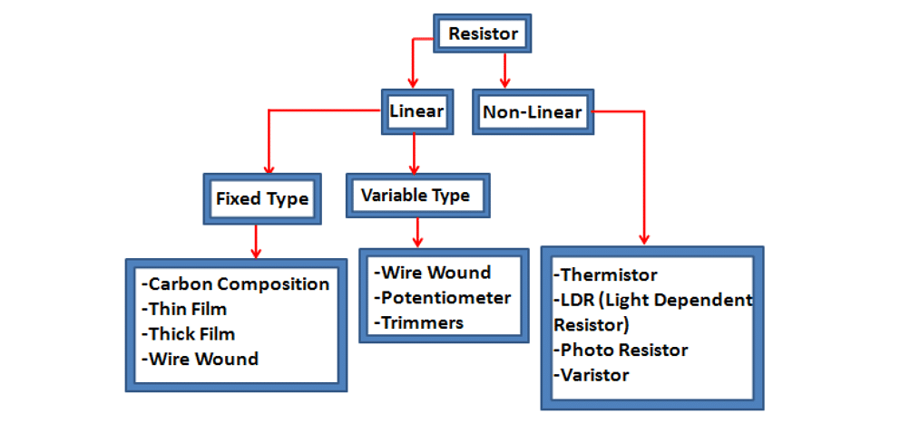 Resistor Guide: Different Types of Resistors