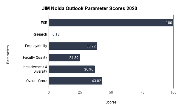 JIM Noida Ranking