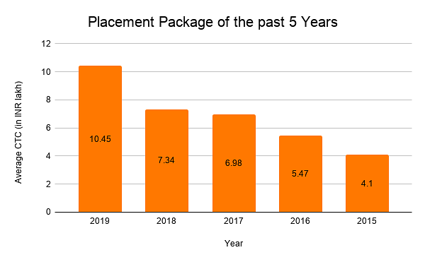 Placement Package of the past 5 years