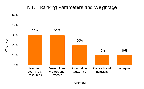 Top MCA Colleges in Bangalore : NIRF Ranking Parameters and Weightage