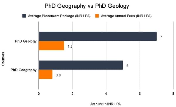 salary trend graph for Phd Geography