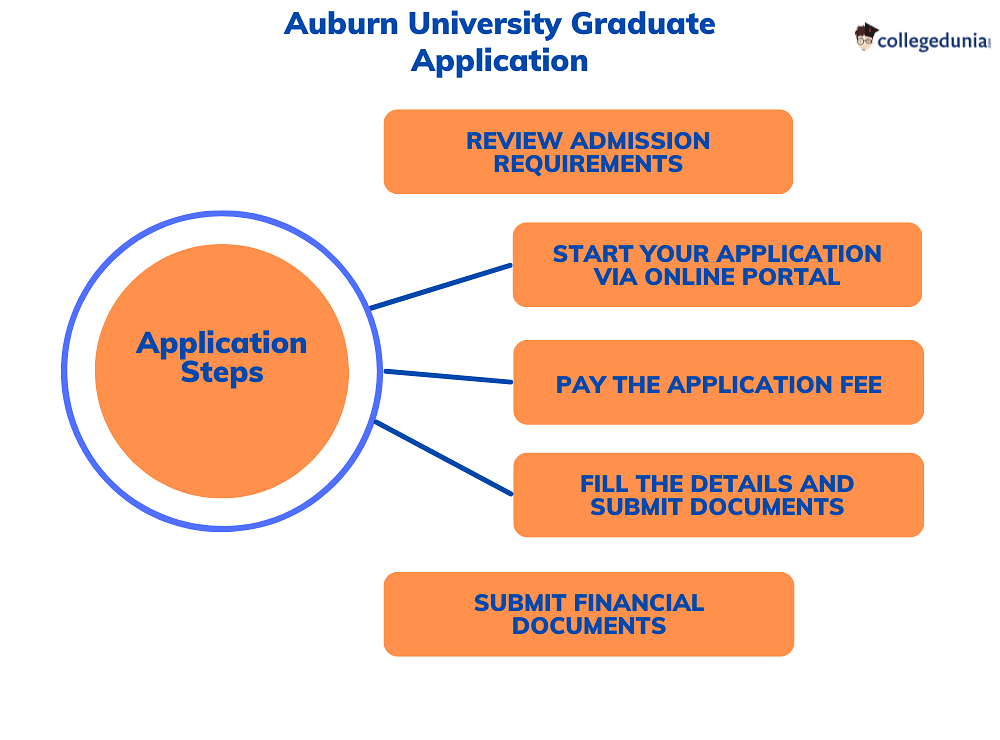 Auburn University 2023 Admissions Deadlines, Requirements. Decisions