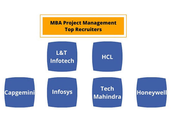 Project Management Mba India