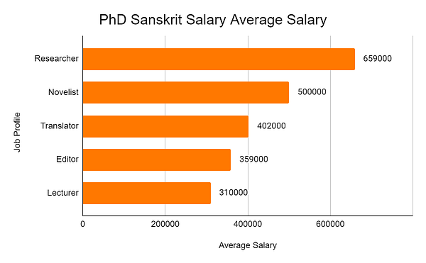 PhD Sanskrit Salary Avverage Salary