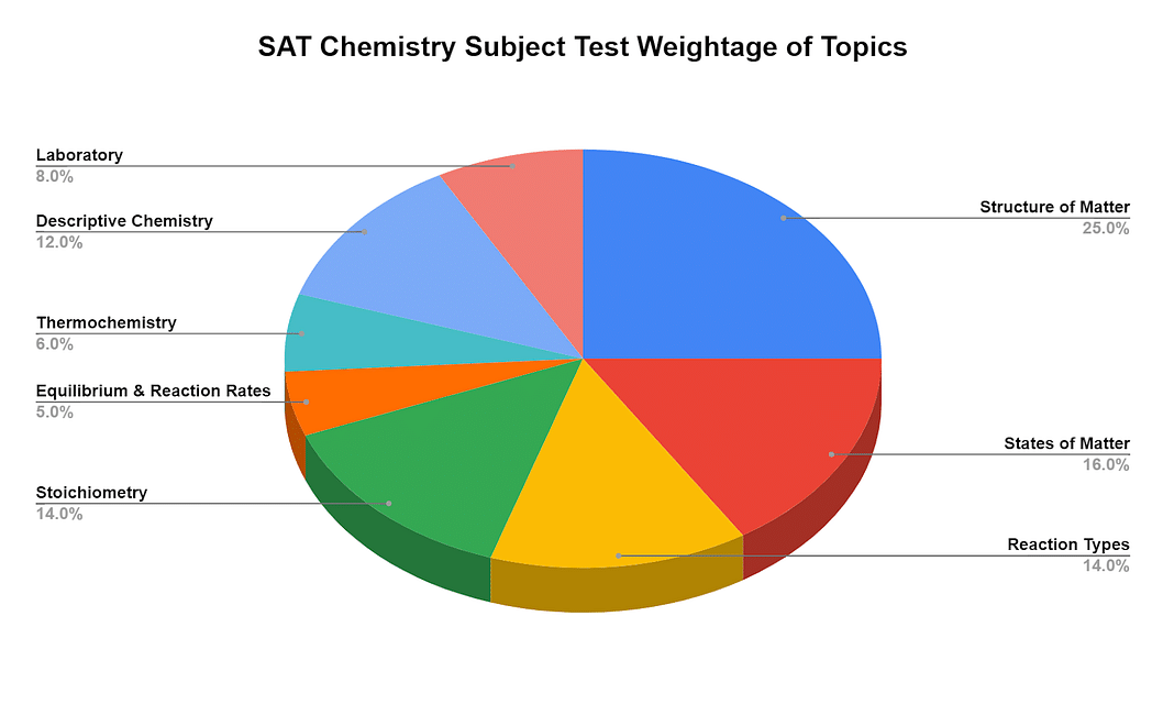 SAT Chemistry Subject Test Weightage of Topics