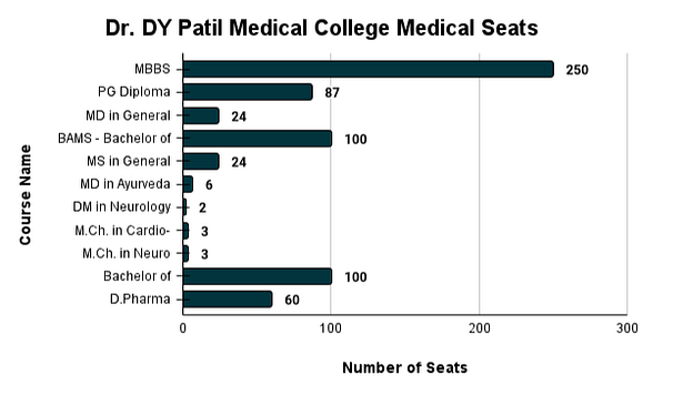 Dr. DY Patil Medical College Medical Seats