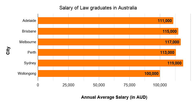 Salary of Law graduates in Australia