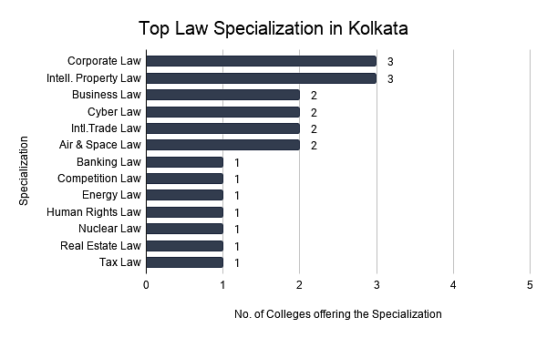 Top Law Specialization in Kolkata