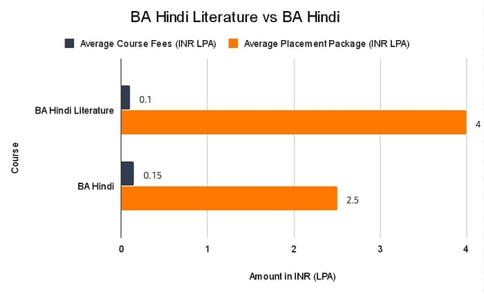 BA Hindi Litrature Vs BA Hindi: Bachelor of Arts in Hindi: Details, Fees, Subjects, Syllabus, Jobs &amp; Salary 2023 