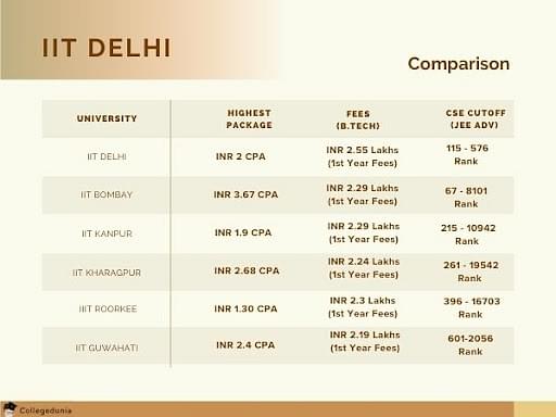 IIT Delhi (IITD): Courses, Admission 2024, Cutoff, Placements