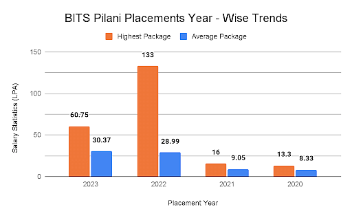 BITS Pilani Placements Year - Wise Trends