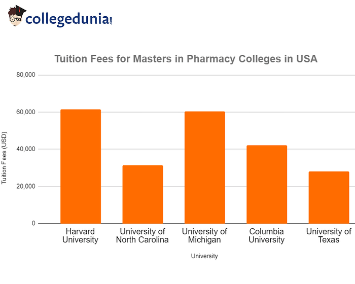 Masters in Pharmacy Colleges in USA Fees