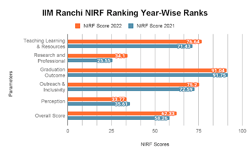 IIM Ranchi NIRF Ranking Year-Wise Ranks