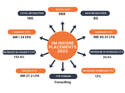 IIM Indore Placements 2023 Report - Collegedunia