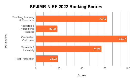 SPJIMR Mumbai NIRF Scores