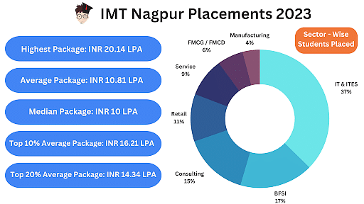 IMT Nagpur Placements Collegedunia