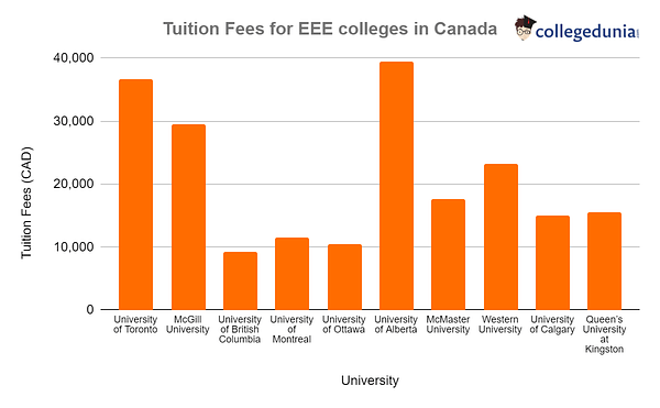 Electrical Engineering Colleges Fees in Canada