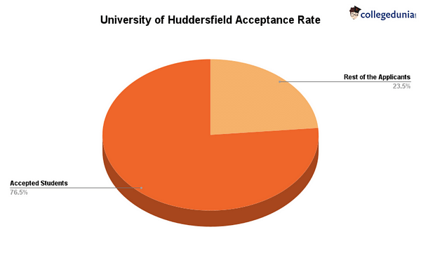 University Of Huddersfield Admissions 2023 Deadlines Admission Requirements Decisions 1981