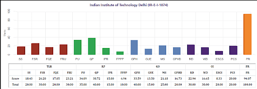 IIT Delhi NIRF 2023 Engineering Ranking
