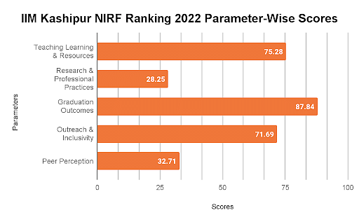 IIM Kashipur NIRF Ranking 2022 Parameter-Wise Scores